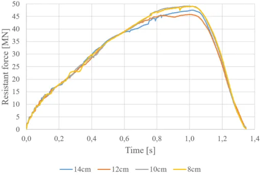 Figure 3.24: Time evolution of the resistant force for the investigated mesh sizes for the given collision scenario