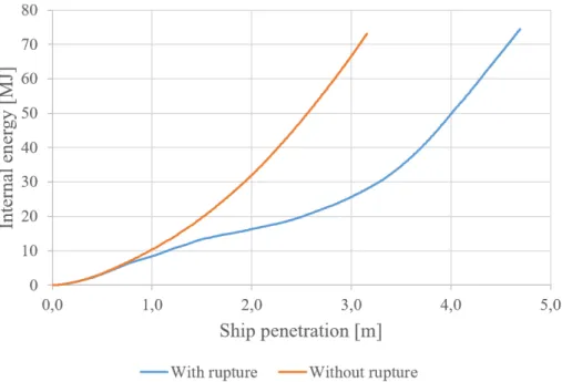 Figure 3.35: Evolution of internal energy for models with and without rupture