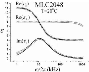 Figure 2.9 Frequency dependence of dielectric constants for the dual  frequency LC: MLC2048