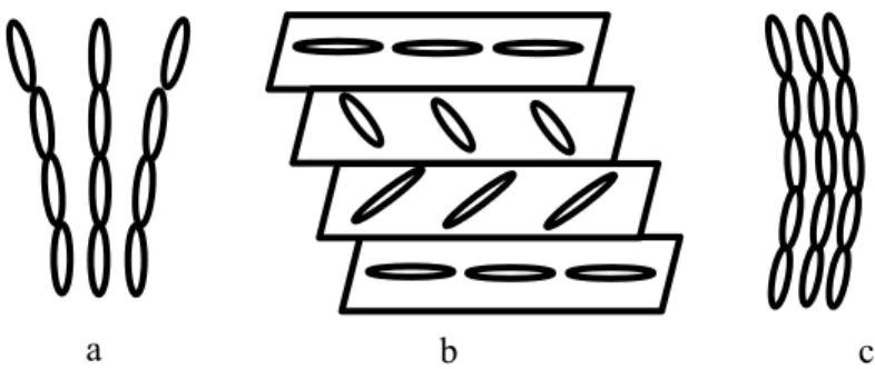 Figure 2.10 The three basic types of deformation in liquid crystals: 