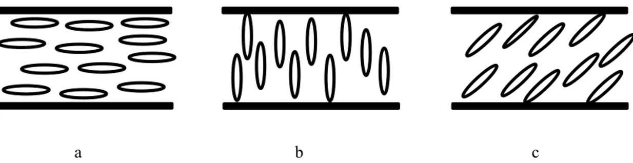 Figure 2.11 Alignment by surfaces: a) planar alignment b) homeotropic alignment and c)  tilted alignment