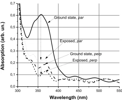 Figure 3.4 Polarization selective absorption spectra of the thin layer of RM doped by MAD