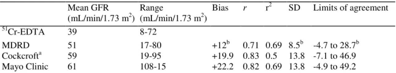 Table 2. Statistical data from the different glomerular filtration rate (GFR) estimates