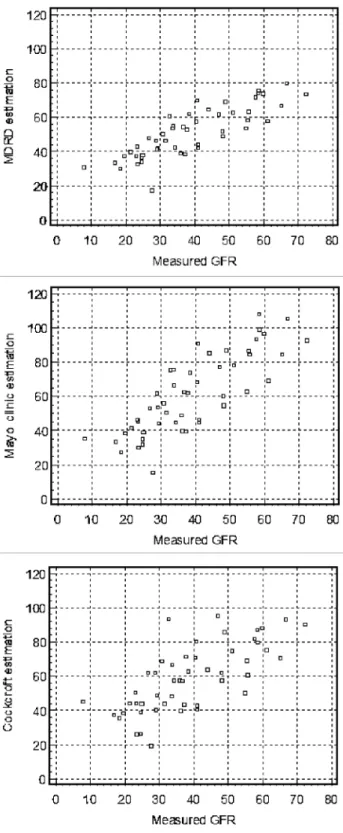 Fig. 1. Correlations between measured GFR (by  51 Cr-EDTA plasmatic clearance) and estimated GFR (MDRD,  Mayo clinic and Cockcroft formulae)