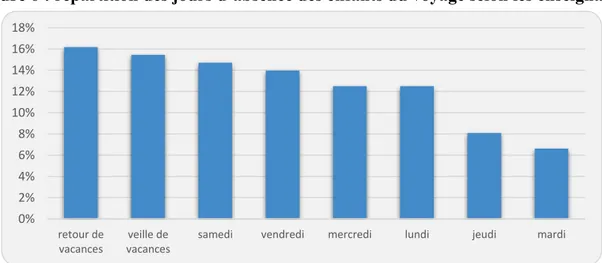 Figure 6 : répartition des jours d’absence des enfants du voyage selon les enseignants 