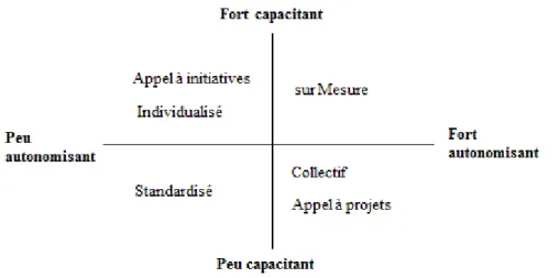 Figure 1 : Les modalités de gestion des partenariats sur la matrice d’autonomisation et de  capacitation du partenariat 