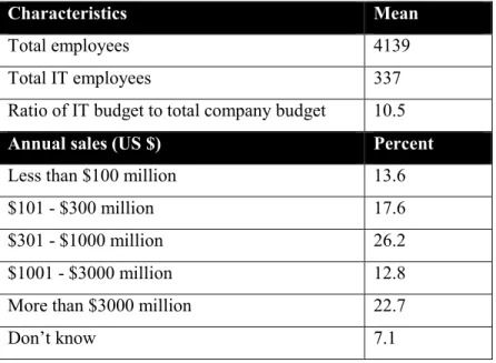 Table B-3 Organizational size 