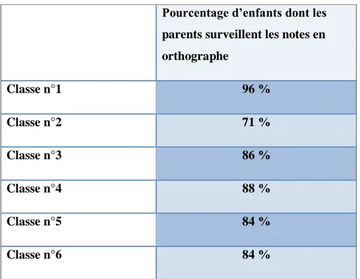 Tableau présentant le pourcentage d’enfants suivi par leurs parents  dans l’apprentissage de l’orthographe selon la classe 