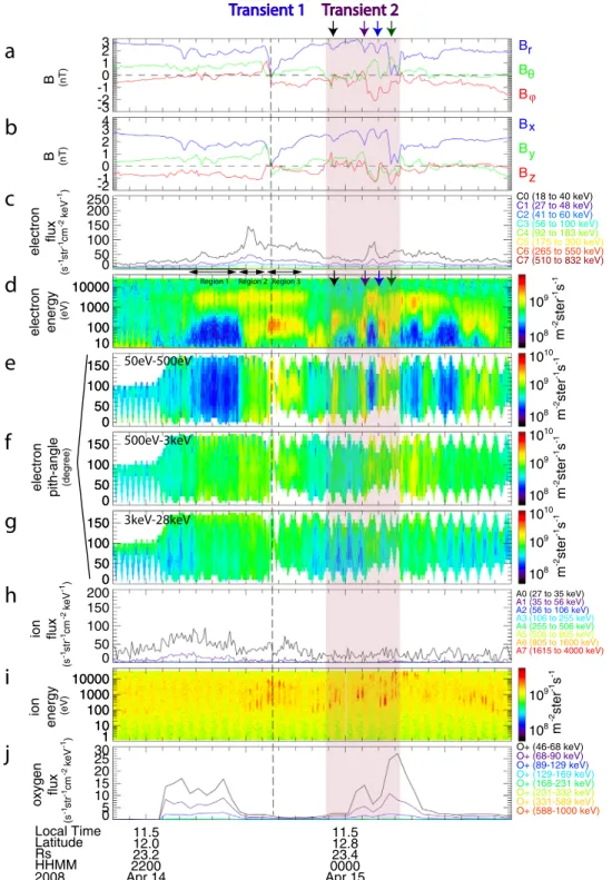 Figure 3. Dayside magnetodisk reconnection event on 2008 April 14th and 15th. The panels are arranged in the same format as Figures 1 and 2