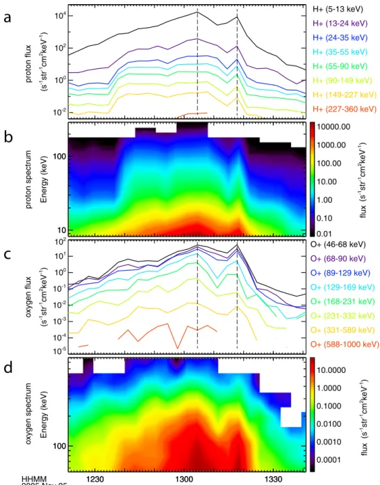 Figure 4. Differential ﬂux and energy spectrogram for the energetic protons (a)–(b) and energetic oxygen (c)–(d) from MIMI-INCA on 2005 November 25, i.e., the ﬁ rst event