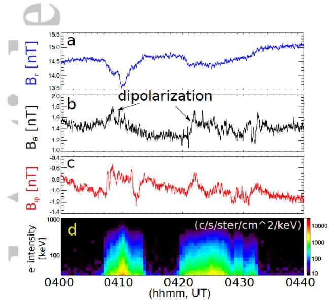 Figure 4. (a-d) Magnetic components and electron energy spectrum between 04:00 UT  and 04:40 UT