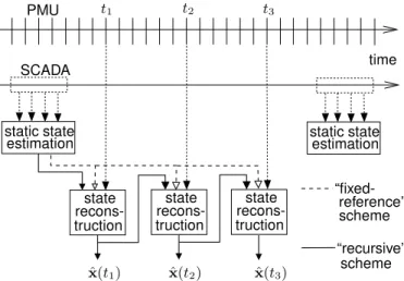 Fig. 1. Principle of state reconstruction