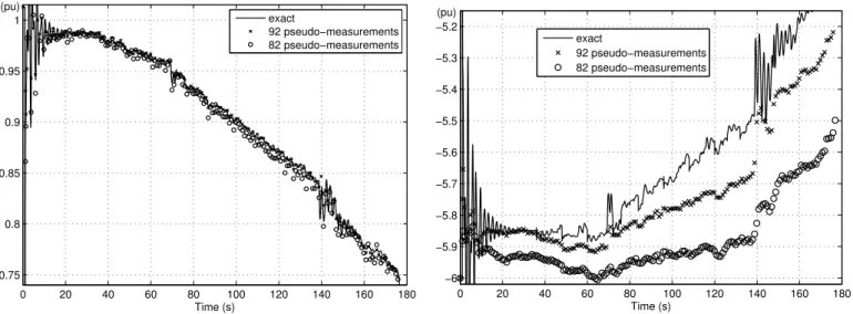 Fig. 9. Voltage at bus 1041 for two pseudo-measurement configurations