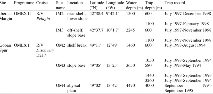 Table  1 Location and operation period of the sediment trap moorings during the OMEX I  (1993-1996,  Goban  Spur) and OMEX II (1997-2000, Iberian Margin) programmes 