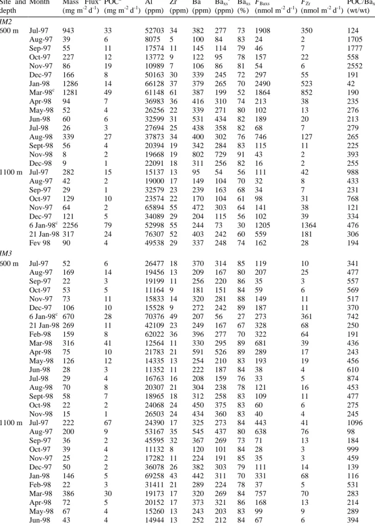 Table 2 Data for IM2 and IM3 mooring sites at the Iberian Margin (OMEX II) Site  and 