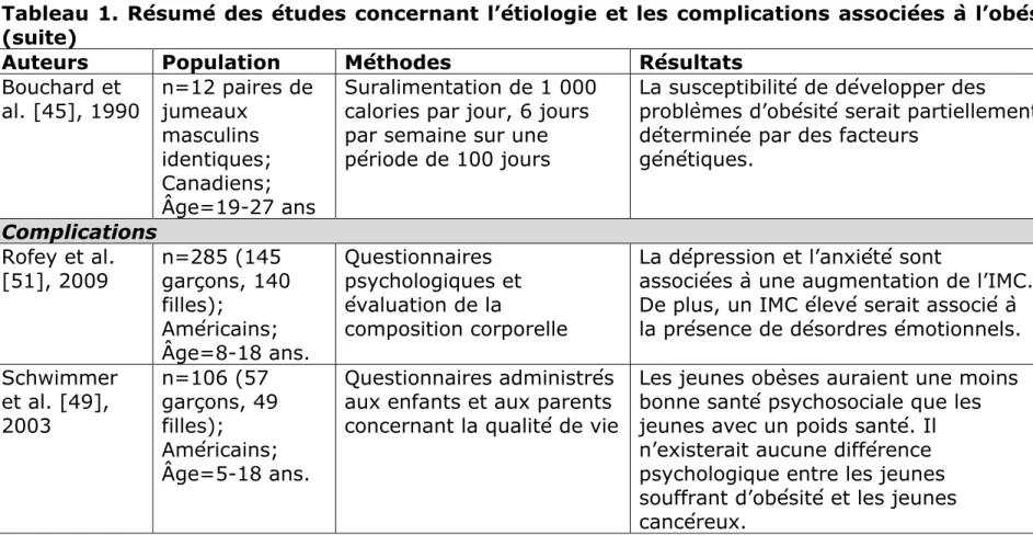 Tableau 1. Résumé des études concernant l’étiologie et les complications associées à l’obésité  (suite) 
