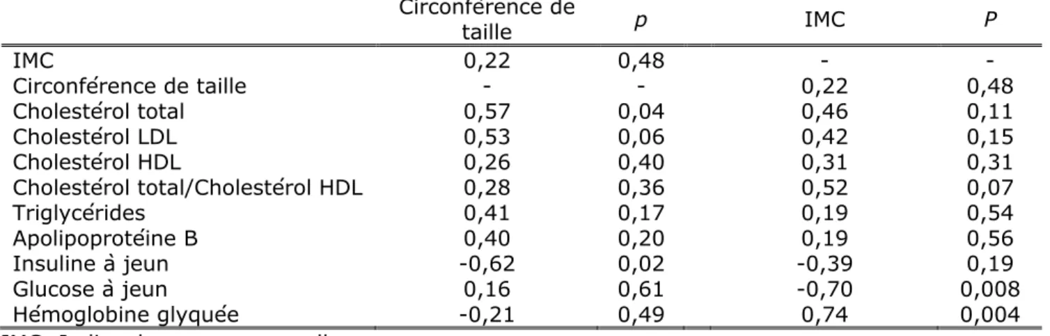 Tableau  9.  Corrélations  de  Spearman  entre  les  changements  observés  dans la circonférence de taille et l’IMC et les changements observés dans  le profil de risque cardiométabolique chez les filles pendant le protocole  d’intervention de 16 semaines