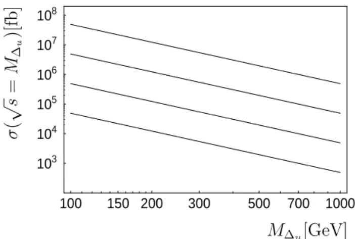 Figure 3: Cross section for the production of the Higgs triplet at center of mass energy equal to the triplet mass, σ( √