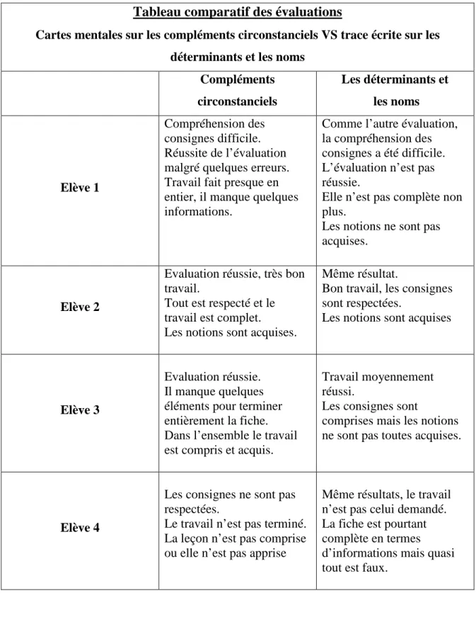 Tableau comparatif des évaluations 