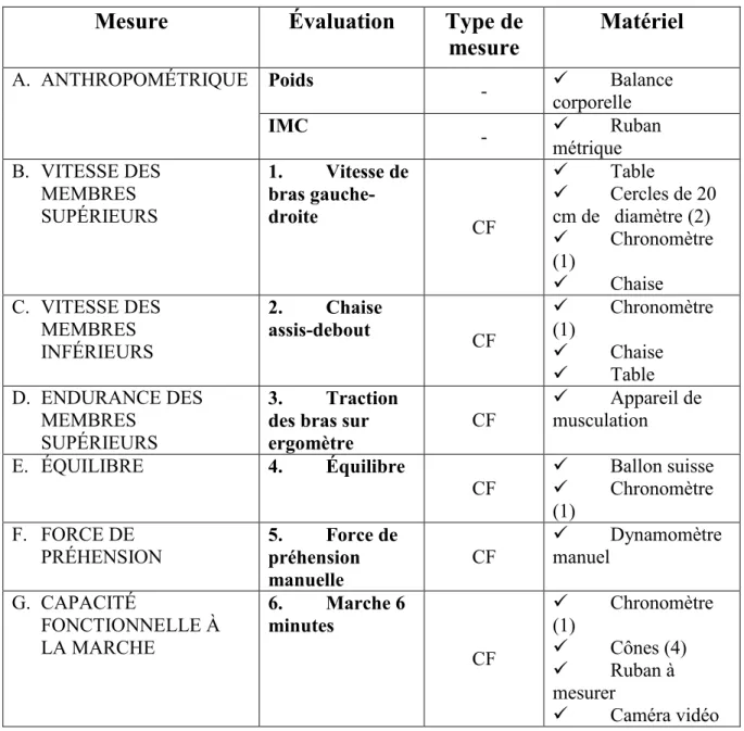 Tableau 7: Outils de mesure et d’évaluation 