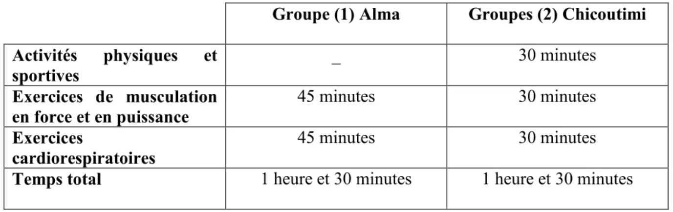 Tableau 8: Présentation des différentes parties du programme d’entraînement et leur  durée en minutes 
