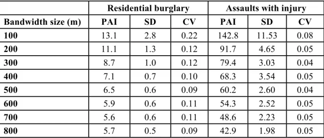 Table 5. KDE hotspot map PAI, standard deviation (SD) and coeffi  cient of variation (CV) values for residential  burglary and assaults with injury for different bandwidth sizes