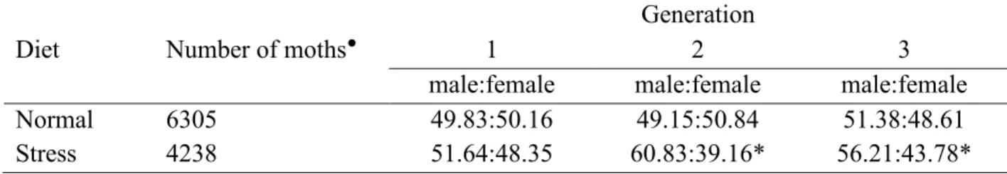 Table 4-2 The effect of diet on sex ratios on three generations of adult spruce budworm