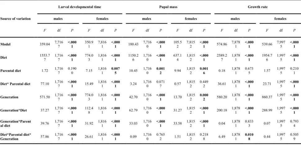 Table 2.1 Factors introduced to ANOVA as fixed effects and their levels of significance for larval developmental time, pupal mass and growth rate of spruce  budworm males and females