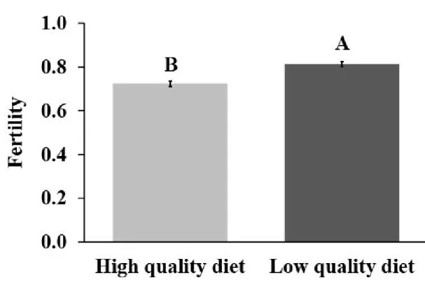 Figure 2.5. Mean (± SEM) ratios of fertile spruce budworm females affected by high and low quality diet