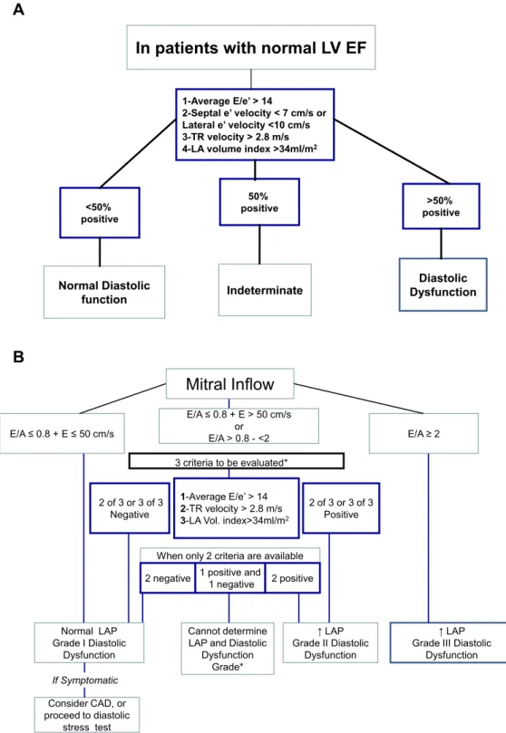 Figure 8 (A) Algorithm for diagnosis of LV diastolic dysfunction in subjects with normal LVEF