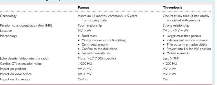 Table 11 Minimum dataset for the echocardiographic assessment of PHVs Aortic position