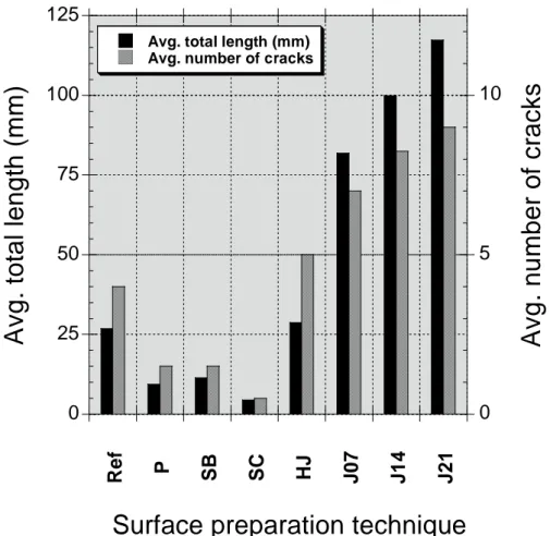 Fig. 4 – Total crack length and number of cracks as a function of the surface preparation  technique (Ref for untreated, P for polished, SB for Sandblasting, SC for scarifying, HJ 