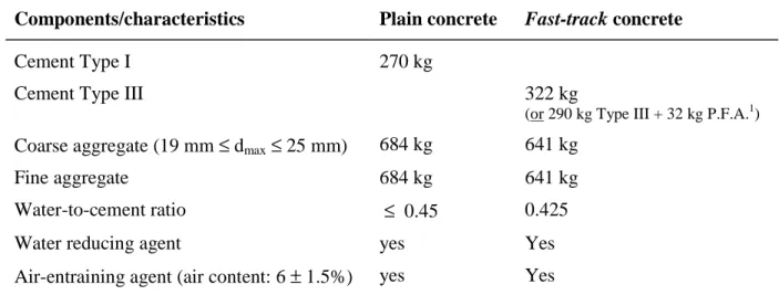 Table 5 – Typical mixtures for fast-track concrete overlays (from ACPA, 1990 [14])  Components/characteristics  Plain concrete  Fast-track concrete 