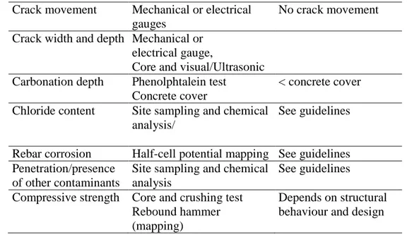 Table 4  Non-destructive or semi-destructive techniques for the assessment of concrete  structures [5] 