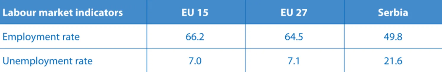 Table 11 - Indicators for the Labour Market Situation in Serbia and the EU (2006)