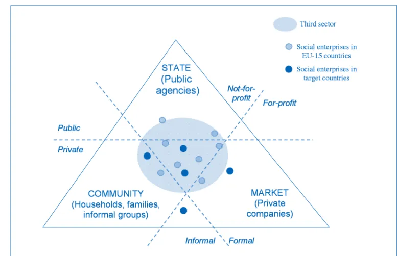 Figure 1 - The Position of Social Enterprises in the Economy