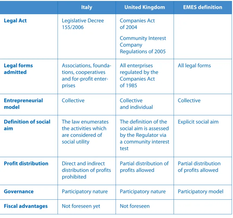 Table 1 - Laws regulating social enterprise in Italy and the UK and EMES definition