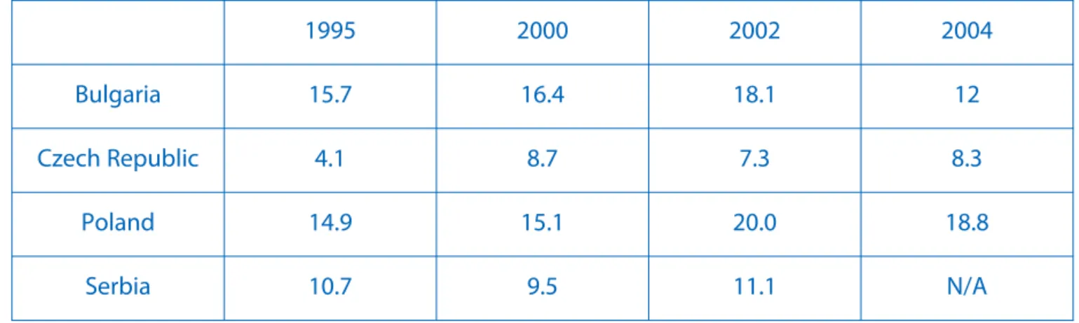 Table 5 - Unemployment Rates in Bulgaria, the Czech Republic, Poland and Serbia (1995-2004)