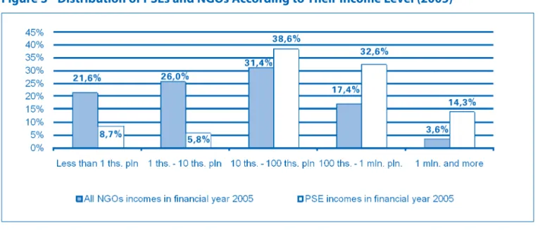 Figure 3 - Distribution of PSEs and NGOs According to Their Income Level (2005)