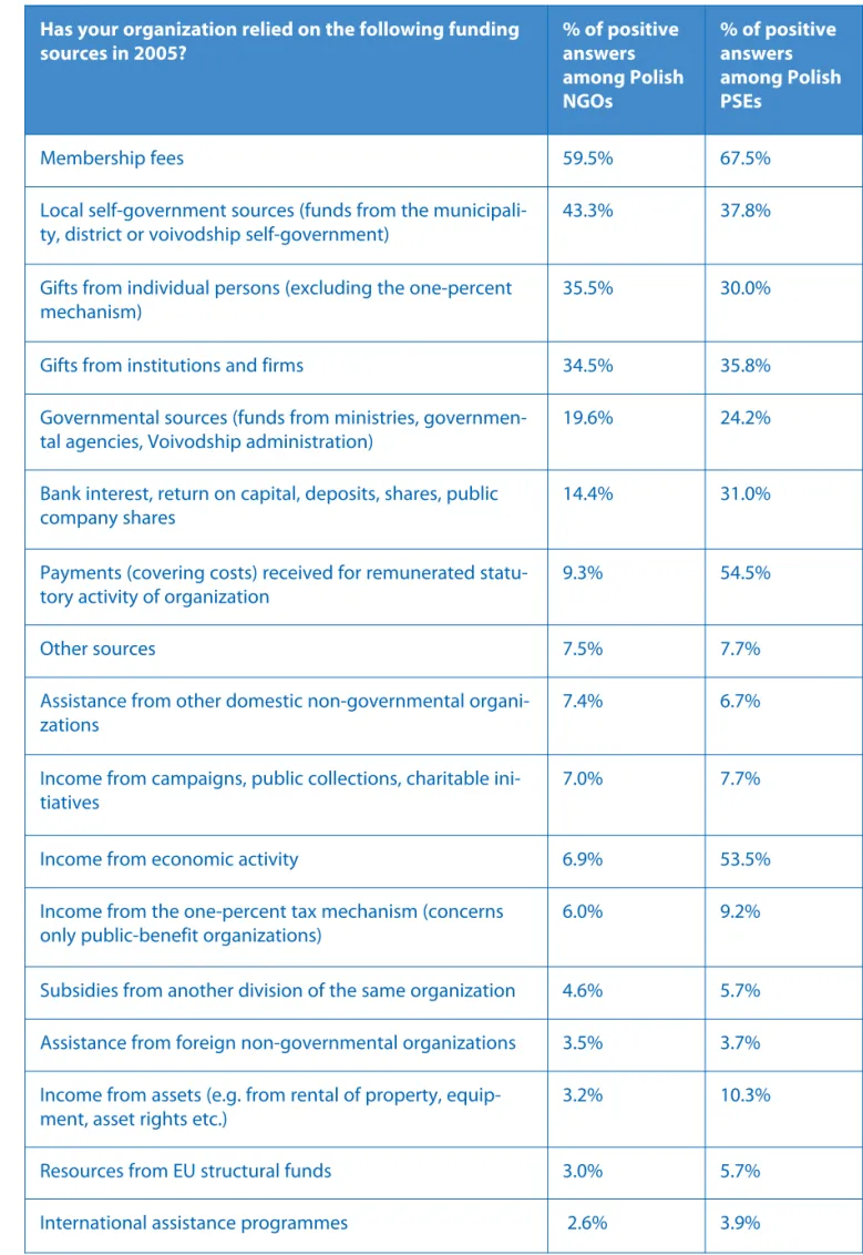 Table 8 - Sources of Income of PSEs and NGOs 