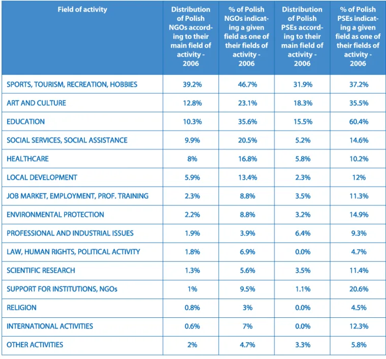 Table 9 - NGOs’ and PSEs’ Fields of Activity