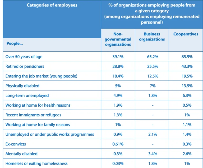 Table 10 - The Third Sector as an Employer for Vulnerable Groups