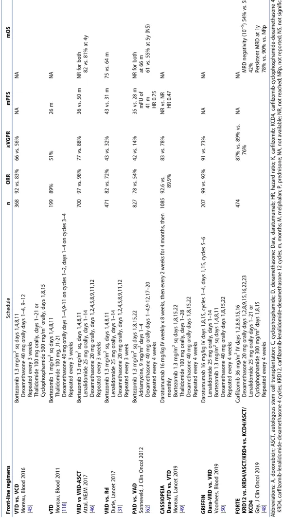 Table 6. Frontline induction regimens in transplant-eligible patients. Front-line regimensSchedulenORR≥VGPRmPFSmOS VTD vs