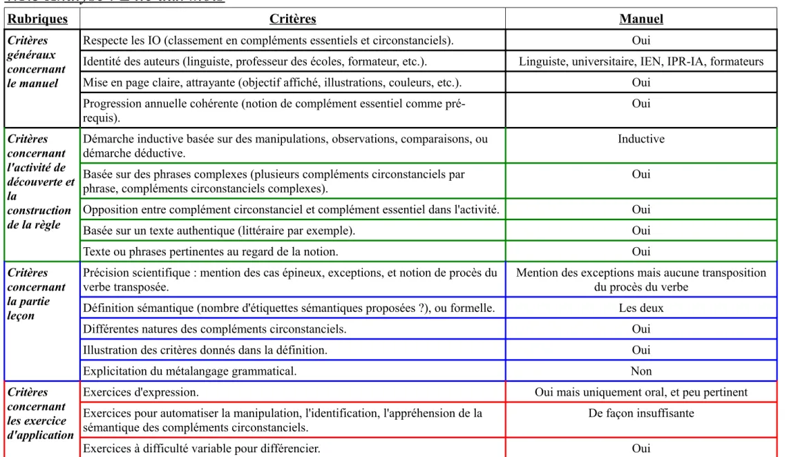 Illustration des critères donnés dans la définition. Oui