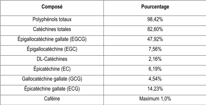 Tableau 2. Composition de l’extrait de thé vert GT#9 