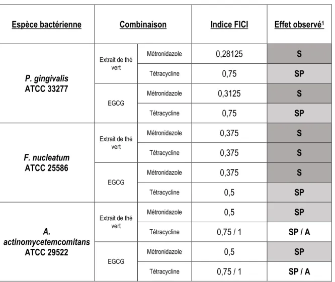 Tableau 5. Détermination de l’effet synergique  des polyphénols du thé vert en association avec le métronidazole  ou la tétracycline sur trois espèces bactériennes parodontopathogènes 