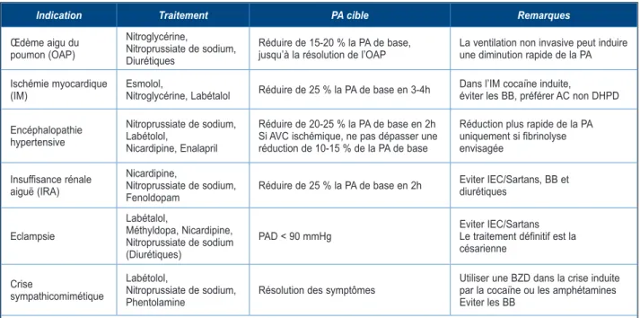 Tableau II. Traitement des crises hypertensives principales (adapté de Muiesan et coll