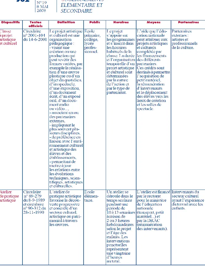 Tableau récapitulatif des enseignements et des dispositifs existants en arts visuels à l’école  élémentaire tiré de l’annexe 2 du B.O n°19 du 8 Mai 2008