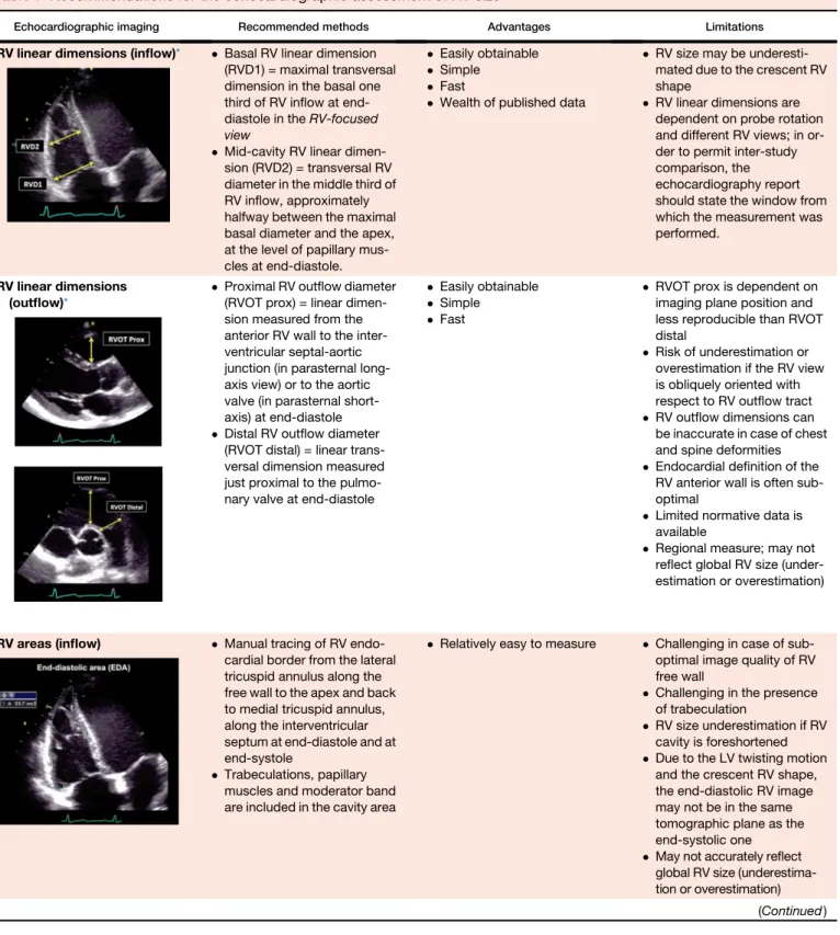 Table 7 Recommendations for the echocardiographic assessment of RV size