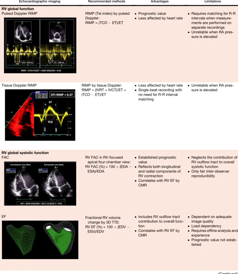 Table 9 Recommendations for the echocardiographic assessment of RV function